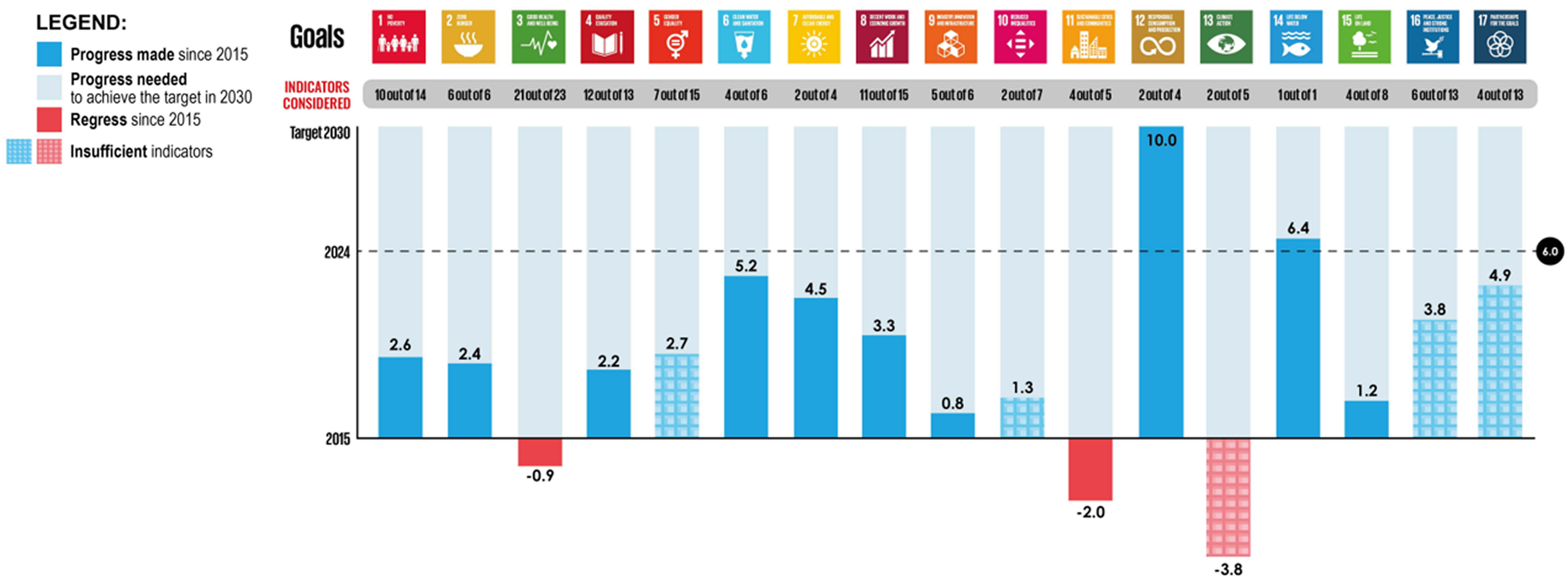 Philippine SDG 2024 Pace of Progress